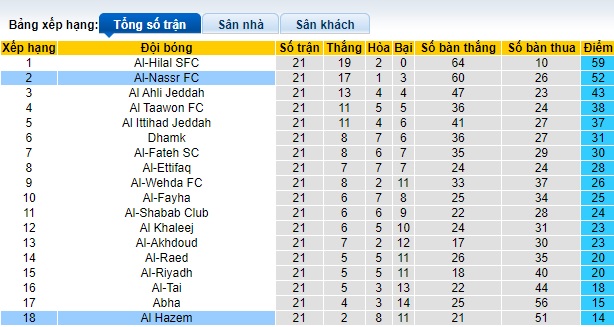 Nhận định, soi kèo Al-Nassr với Al-Hazem, 0h00 ngày 1/3: Thắng nhẹ ngày vắng Ronaldo - Ảnh 1