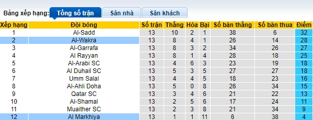 Nhận định, soi kèo Al-Wakrah với Al Markhiya, 0h00 ngày 1/3: Dìm khách xuống đáy - Ảnh 1