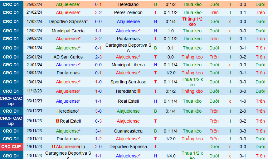 Nhận định, soi kèo Alajuelense vs Santos Guapiles, 09h00 ngày 2/3: Vị khách yếu bóng vía - Ảnh 1