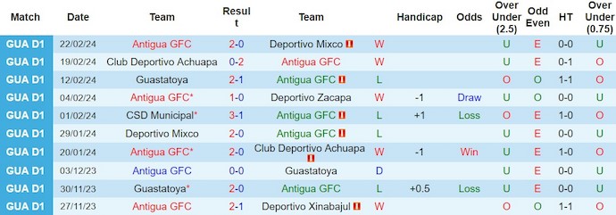 Nhận định, soi kèo Antigua GFC với CSD Municipal, 9h00 ngày 29/2: Ưu thế sân nhà - Ảnh 1
