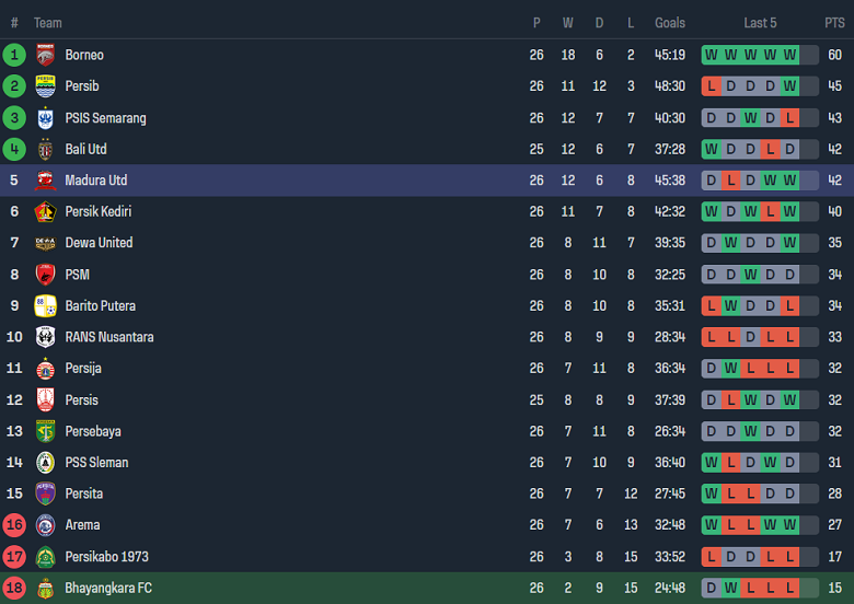 Nhận định, soi kèo Bhayangkara với Madura United, 19h00 ngày 1/3: Chủ nhà ‘ghi điểm’ - Ảnh 4