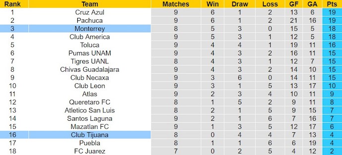 Nhận định, soi kèo Club Tijuana với Monterrey, 10h00 ngày 29/2: Nối dài mạch thắng - Ảnh 4