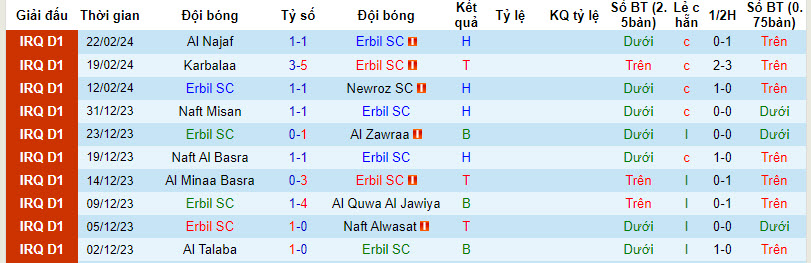 Nhận định, soi kèo Erbil SC với Baghdad, 21h00 ngày 29/02: Không còn đường lùi - Ảnh 1