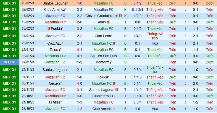 Nhận định, soi kèo Mazatlan vs Club Necaxa, 10h00 ngày 2/3: Vua hòa Necaxa - Ảnh 1