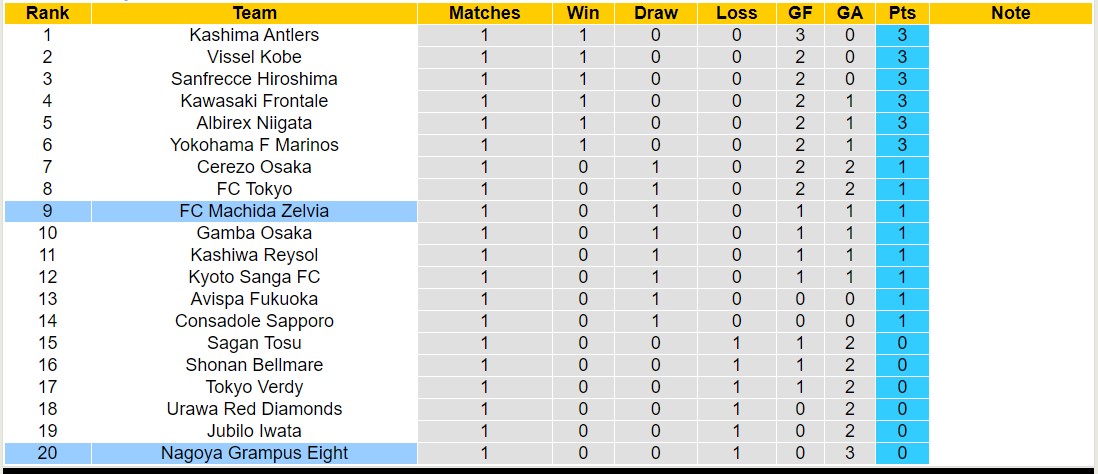 Nhận định, soi kèo Nagoya Grampus Eight với FC Machida Zelvia, 12h00 ngày 2/3: Ngựa ô của giải - Ảnh 4