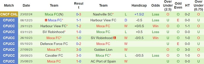 Nhận định, soi kèo Nashville SC với Moca FC, 9h15 ngày 29/2: Không có bất ngờ - Ảnh 2
