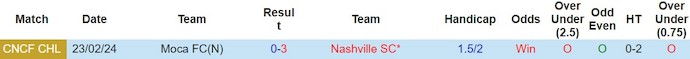 Nhận định, soi kèo Nashville SC với Moca FC, 9h15 ngày 29/2: Không có bất ngờ - Ảnh 3