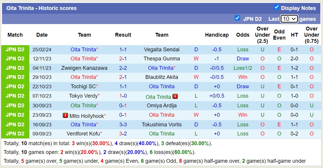 Nhận định, soi kèo Oita Trinita với Yokohama FC, 12h00 ngày 2/3: Xa nhà là bão tố - Ảnh 1