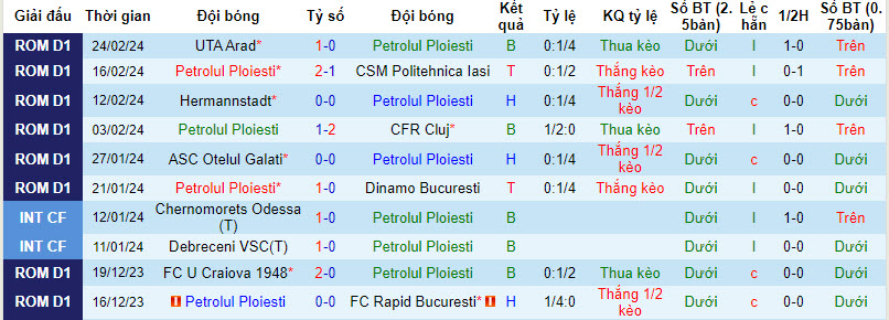 Nhận định, soi kèo Petrolul Ploiesti với CS Universitatea Craiova, 23h30 ngày 29/02: Ba điểm quý giá - Ảnh 2