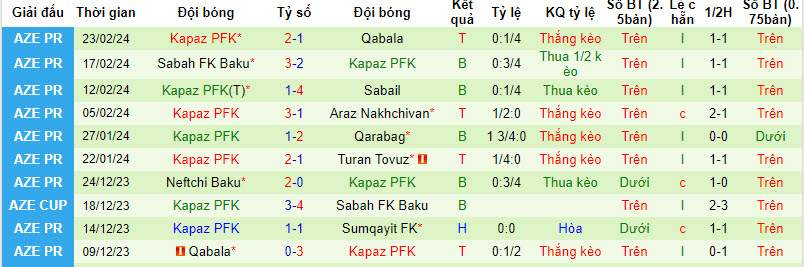 Nhận định, soi kèo Sumqayit FK với Kapaz PFK, 19h00 ngày 01/03:  - Ảnh 2