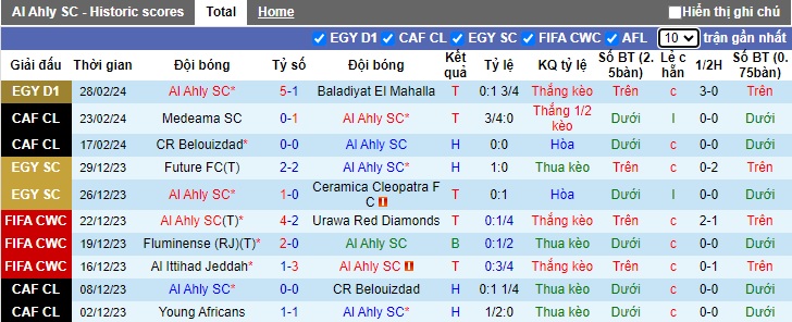 Nhận định, soi kèo Al Ahly SC với Young Africans, 23h00 ngày 1/3: Thắng nhẹ giữ đỉnh - Ảnh 4