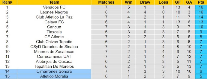 Nhận định, soi kèo Atletico Morelia với Cimarrones Sonora, 10h05 ngày 1/3: Vượt qua đối thủ - Ảnh 4