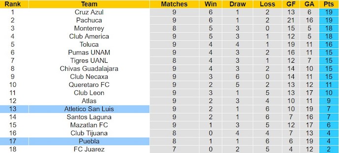 Nhận định, soi kèo Atletico San Luis với Puebla, 8h00 ngày 2/3: Lấy lại phong độ - Ảnh 4