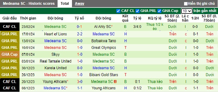 Nhận định, soi kèo Belouizdad với Medeama SC, 23h00 ngày 1/3: Điểm tựa sân nhà - Ảnh 3