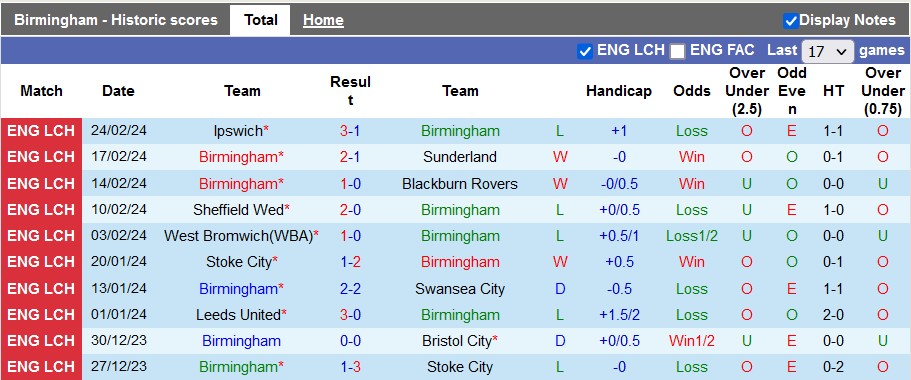 Nhận định, soi kèo Birmingham với Southampton, 22h00 ngày 2/3: The Saint trở lại - Ảnh 1