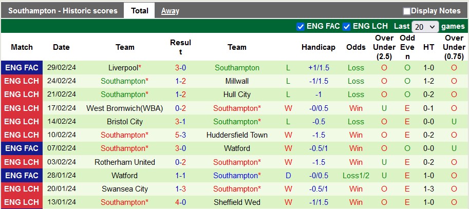 Nhận định, soi kèo Birmingham với Southampton, 22h00 ngày 2/3: The Saint trở lại - Ảnh 2