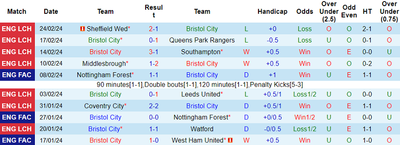 Nhận định, soi kèo Bristol City với Cardiff City, 19h30 ngày 2/3: Khó tin cửa dưới - Ảnh 1