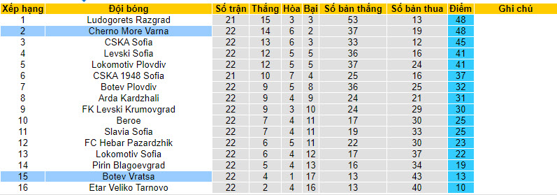 Nhận định, soi kèo Cherno More Varna với POFC Botev Vratsa, 22h30 ngày 01/03: Đẳng cấp chênh lệch - Ảnh 4