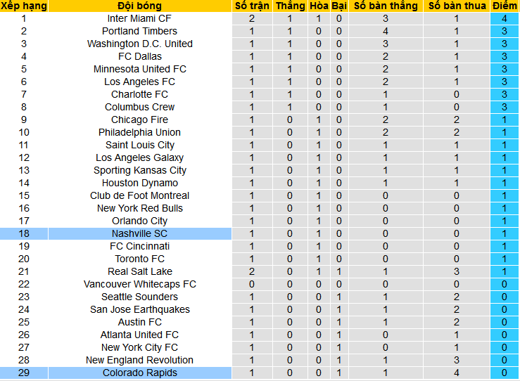 Nhận định, soi kèo Colorado Rapids vs Nashville, 09h30 ngày 3/3: “Con mồi” ưu thích của Nashville - Ảnh 4