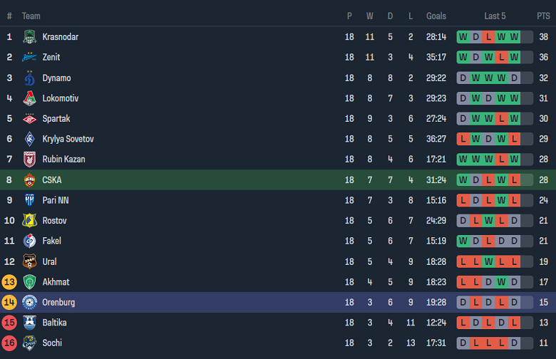 Nhận định, soi kèo CSKA Moscow với Orenburg, 18h00 ngày 2/3: Khó thắng cách biệt - Ảnh 4
