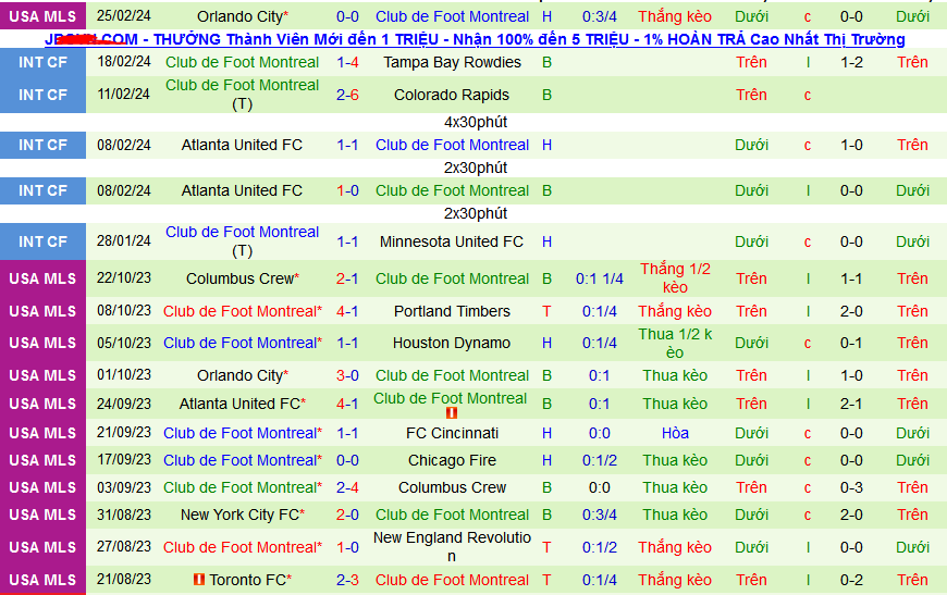 Nhận định, soi kèo FC Dallas vs CF Montreal, 08h30 ngày 3/2: Tiếp đà thăng hòa - Ảnh 2