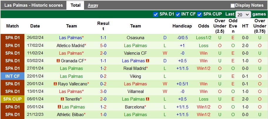 Nhận định, soi kèo Getafe với Las Palmas, 0h30 ngày 3/3: Chia điểm là hợp lý - Ảnh 2