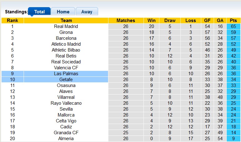 Nhận định, soi kèo Getafe với Las Palmas, 0h30 ngày 3/3: Chia điểm là hợp lý - Ảnh 4