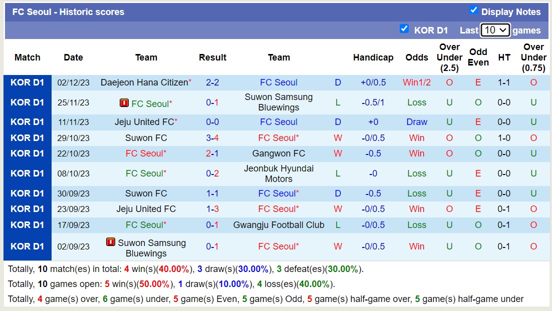 Nhận định, soi kèo Gwangju Football Club với FC Seoul, 12h00 ngày 2/3: Lịch sử gọi tên - Ảnh 2