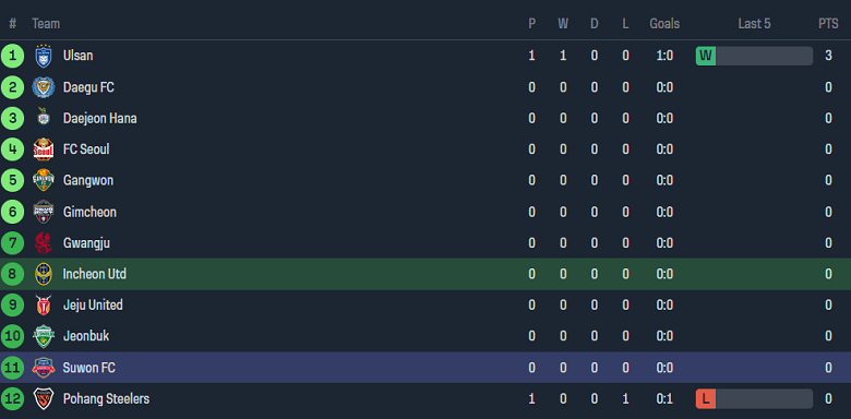Nhận định, soi kèo Incheon United với Suwon FC, 14h30 ngày 2/3: Khó cho chủ nhà - Ảnh 4