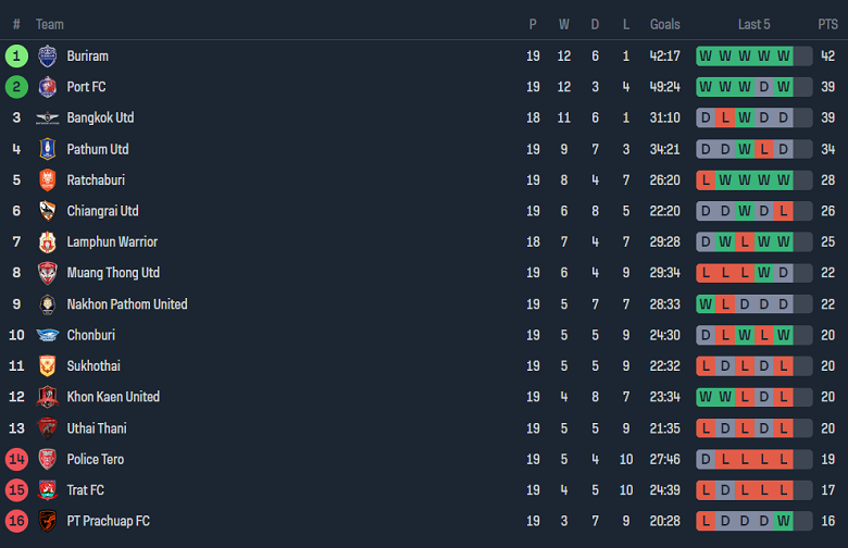 Nhận định, soi kèo Lamphun Warrior với BG Pathum United, 19h00 ngày 2/3: Điểm tựa sân nhà - Ảnh 4