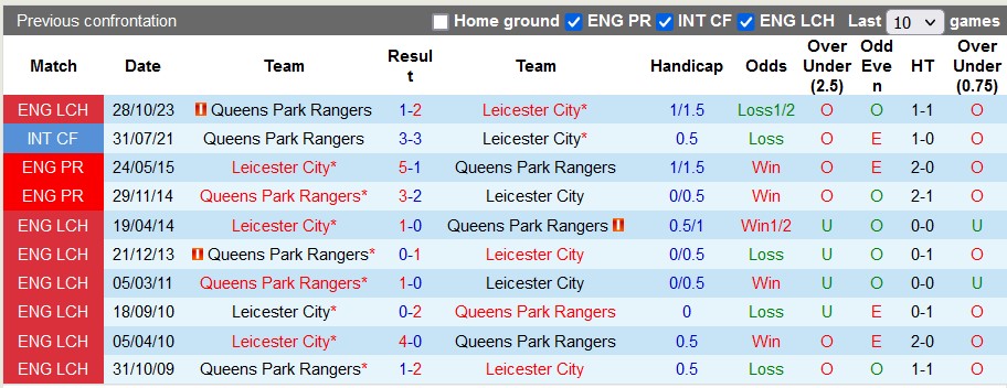 Nhận định, soi kèo Leicester với QPR, 22h00 ngày 2/3: Khó cho Bầy Cáo - Ảnh 3