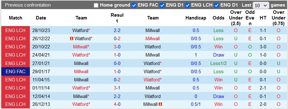 Nhận định, soi kèo Millwall với Watford, 22h00 ngày 2/3 - Ảnh 3