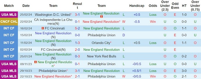 Nhận định, soi kèo New England với CA Independiente, 8h15 ngày 1/3: Chờ đợi bất ngờ - Ảnh 1