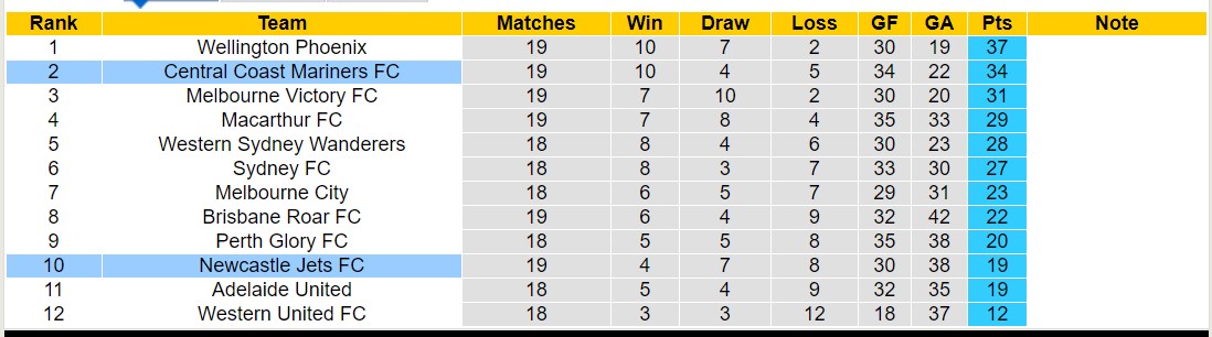 Nhận định, soi kèo Newcastle Jets FC với Central Coast Mariners, 14h00 ngày 2/3: Lịch sử gọi tên đội khách - Ảnh 4