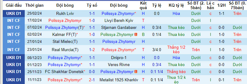 Nhận định, soi kèo Polissya Zhytomyr với LNZ Cherkasy, 22h59 ngày 01/03: Bất ngờ tân binh - Ảnh 2