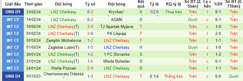 Nhận định, soi kèo Polissya Zhytomyr với LNZ Cherkasy, 22h59 ngày 01/03: Bất ngờ tân binh - Ảnh 3