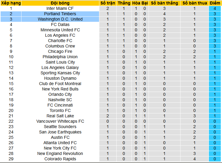 Nhận định, soi kèo Portland Timbers vs Washington D.C United, 10h30 ngày 3/3: Điểm tựa sân nhà - Ảnh 4