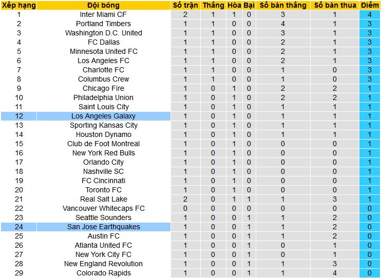 Nhận định, soi kèo San Jose Earthquakes vs Los Angeles Galaxy, 10h30 ngày 3/3: “Động đất” nhẹ - Ảnh 4