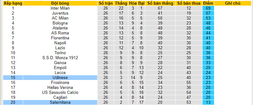 Nhận định, soi kèo Udinese với Salernitana, 21h00 ngày 02/03: Tiến gần hạng 2 Italia - Ảnh 5
