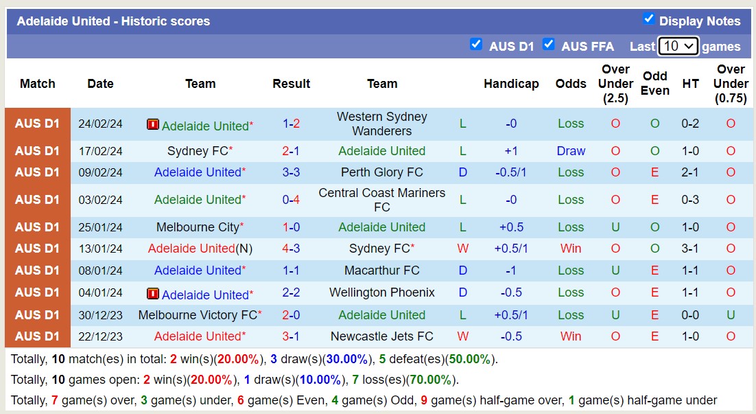 Nhận định, soi kèo Wellington Phoenix với Adelaide United, 11h00 ngày 3/3: Củng cố ngôi đầu - Ảnh 2