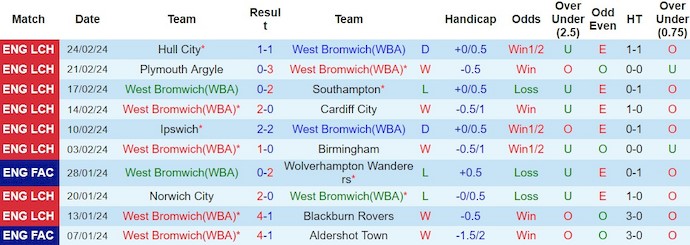 Nhận định, soi kèo West Brom với Coventry City, 3h00 ngày 2/3: Bám đuổi Top 6 - Ảnh 1
