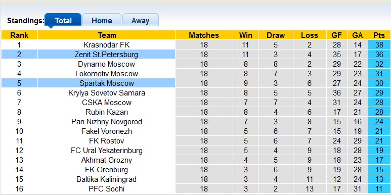 Nhận định, soi kèo Zenit với Spartak Moscow, 23h30 ngày 2/3: Đánh chiếm ngôi đầu - Ảnh 4