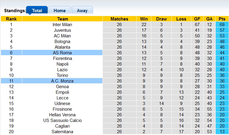 Soi kèo góc Monza vs AS Roma, 0h00 ngày 3/3 - Ảnh 4