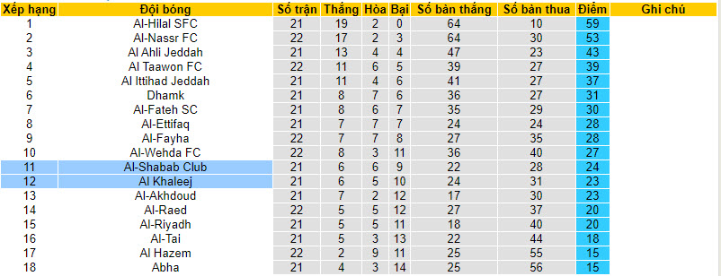 Nhận định, soi kèo Al Khaleej vs Al-Shabab Club, 21h00 ngày 02/03: Khó hơn dự đoán - Ảnh 5