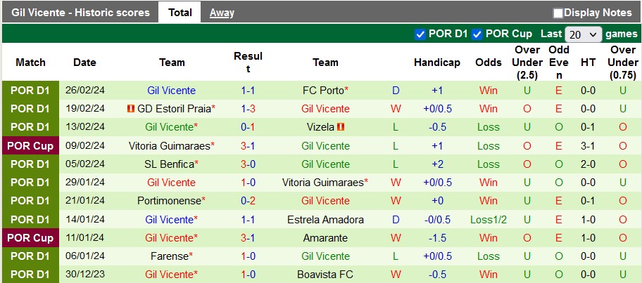 Nhận định, soi kèo Casa Pia với Gil Vicente, 22h30 ngày 3/3: Thắng tuyệt đối - Ảnh 2