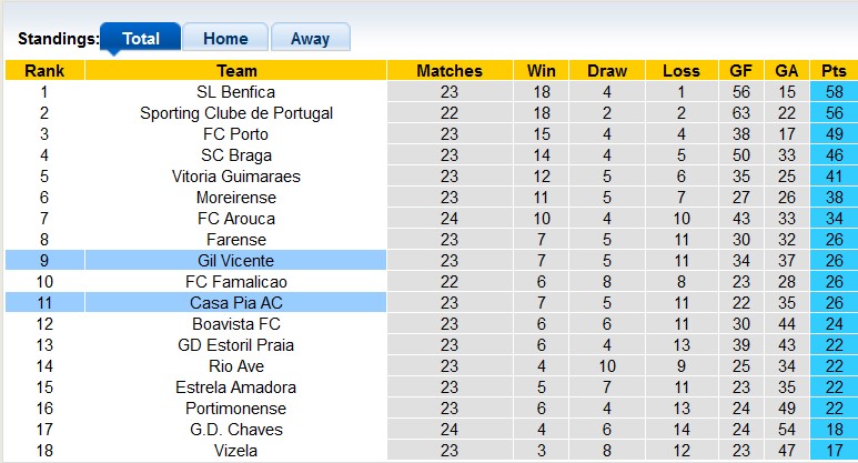Nhận định, soi kèo Casa Pia với Gil Vicente, 22h30 ngày 3/3: Thắng tuyệt đối - Ảnh 4
