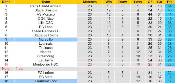 Nhận định, soi kèo Clermont Foot với Marseille, 3h00 ngày 3/3: Nỗ lực trụ hạng - Ảnh 4