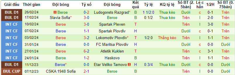 Nhận định, soi kèo CSKA Sofia với Beroe, 19h30 ngày 03/03: Đối thủ ưa thích - Ảnh 3