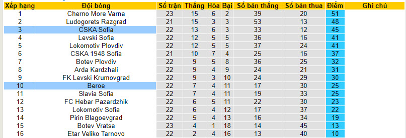 Nhận định, soi kèo CSKA Sofia với Beroe, 19h30 ngày 03/03: Đối thủ ưa thích - Ảnh 5