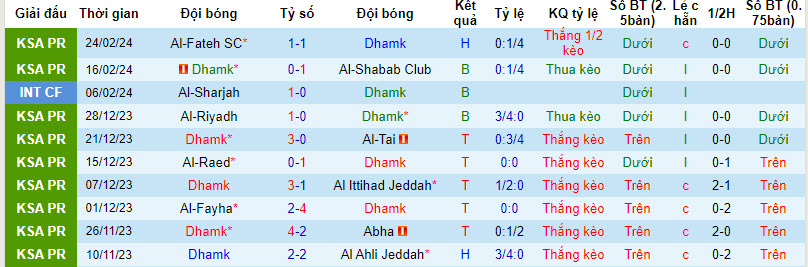 Nhận định, soi kèo Damac FC với Al-Ettifaq, 21h00 ngày 02/03: Phá dớp đối đầu - Ảnh 2